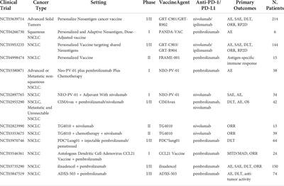 Immune checkpoint inhibitors for PD-1/PD-L1 axis in combination with other immunotherapies and targeted therapies for non-small cell lung cancer